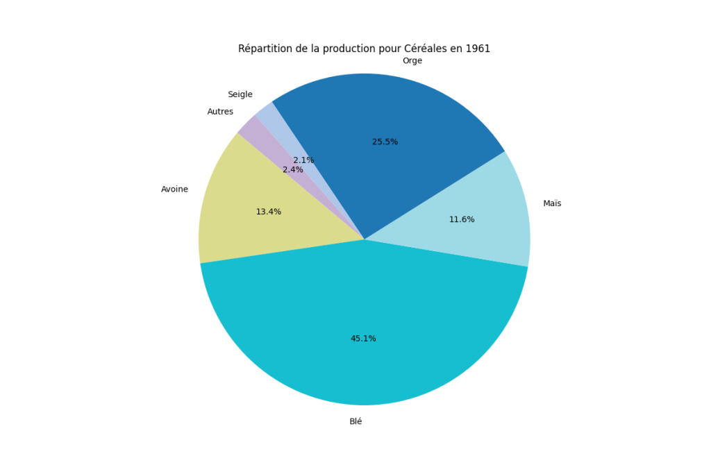 Répartition de la production de céréales en France en 1961