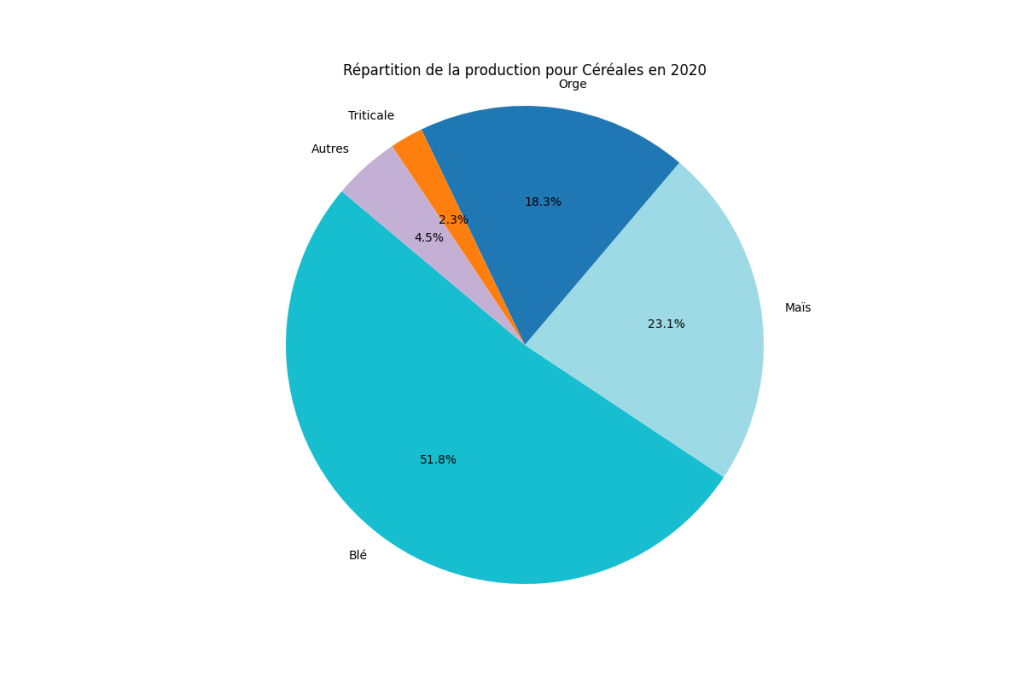 Répartition de la production de céréales en France en 2020