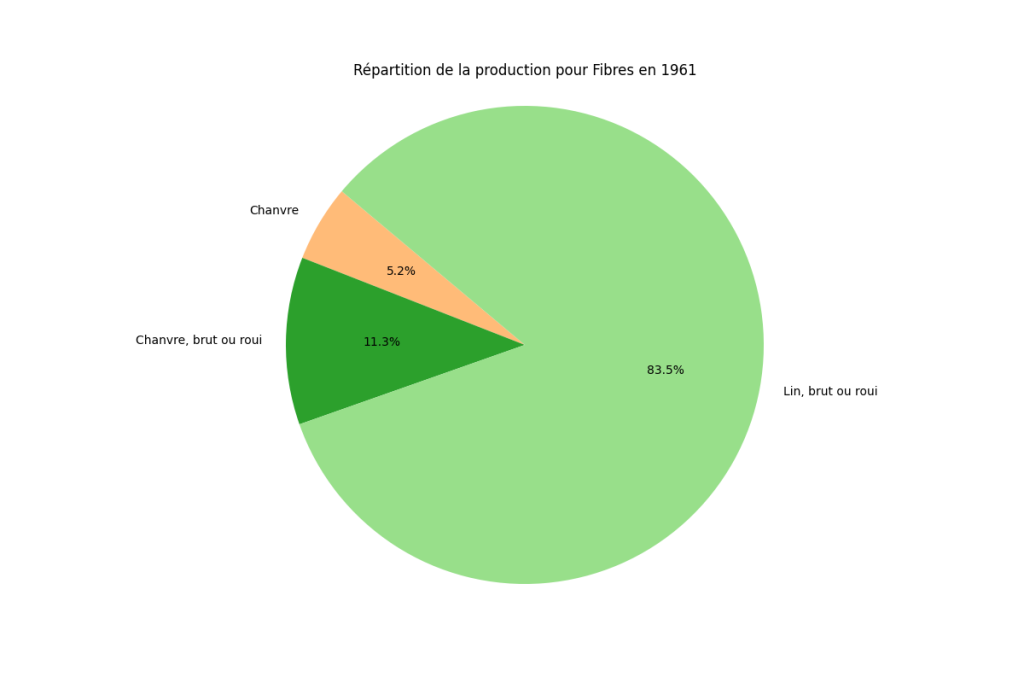 Répartition de la production de fibres textiles en France en 1961