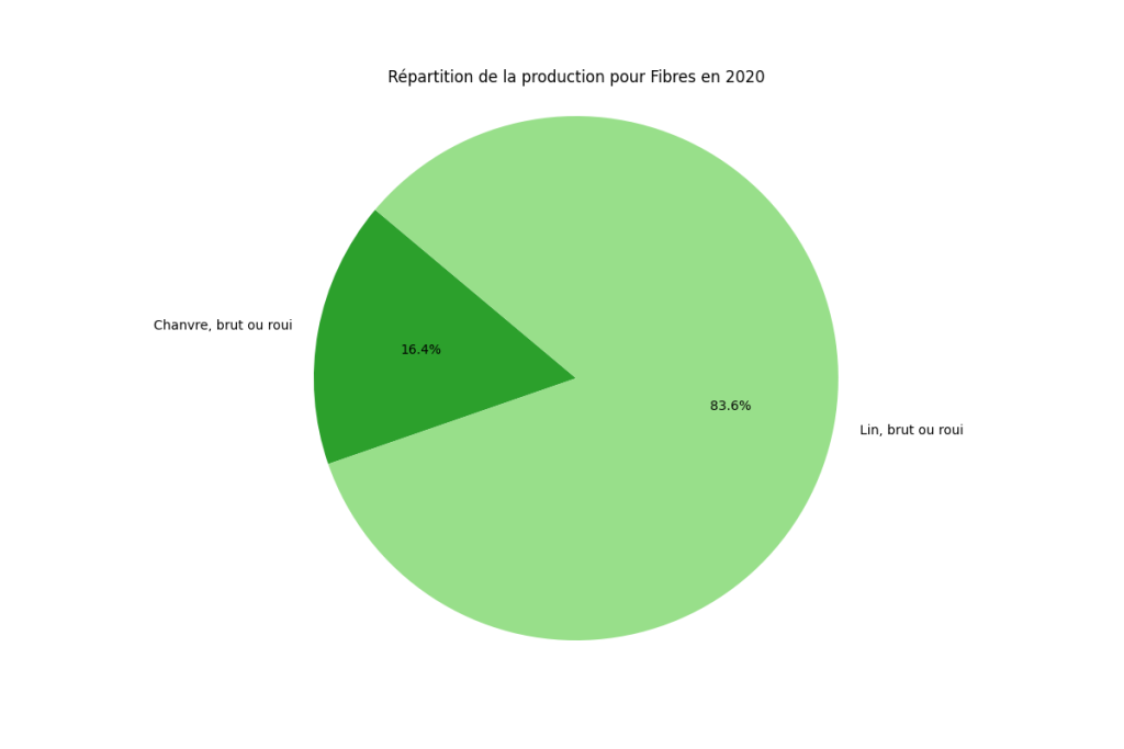 Répartition de la production de fibres textiles en France en 2020