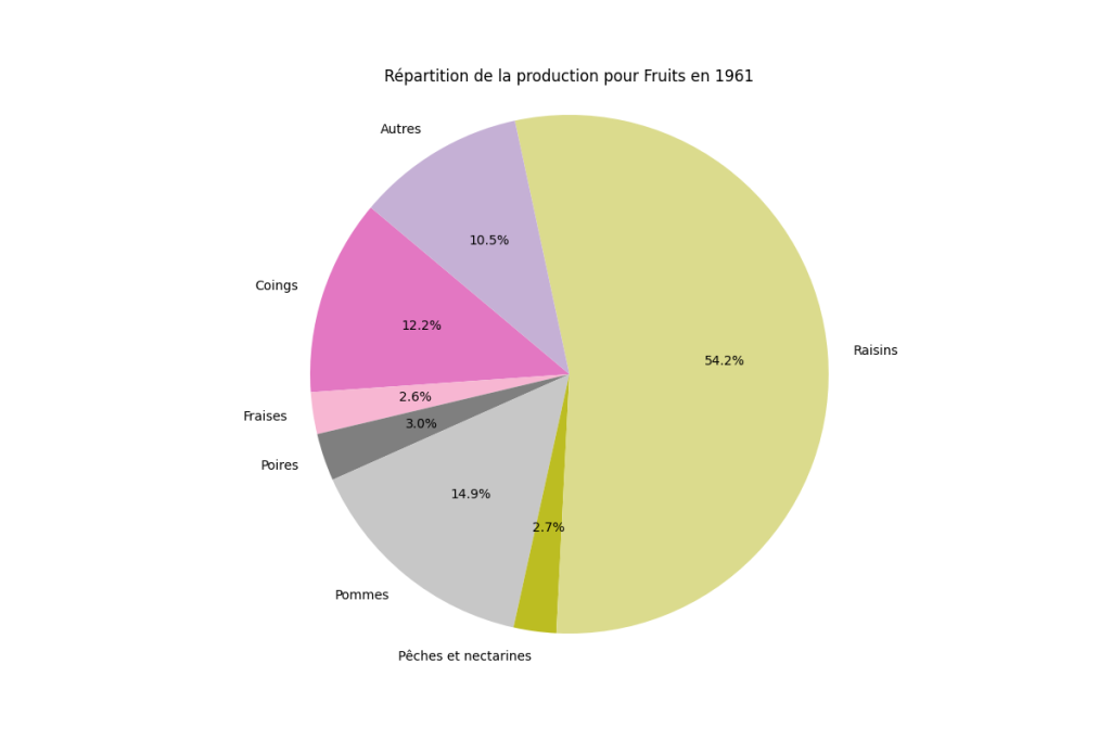 Répartition de la production de fruits en France en 1961