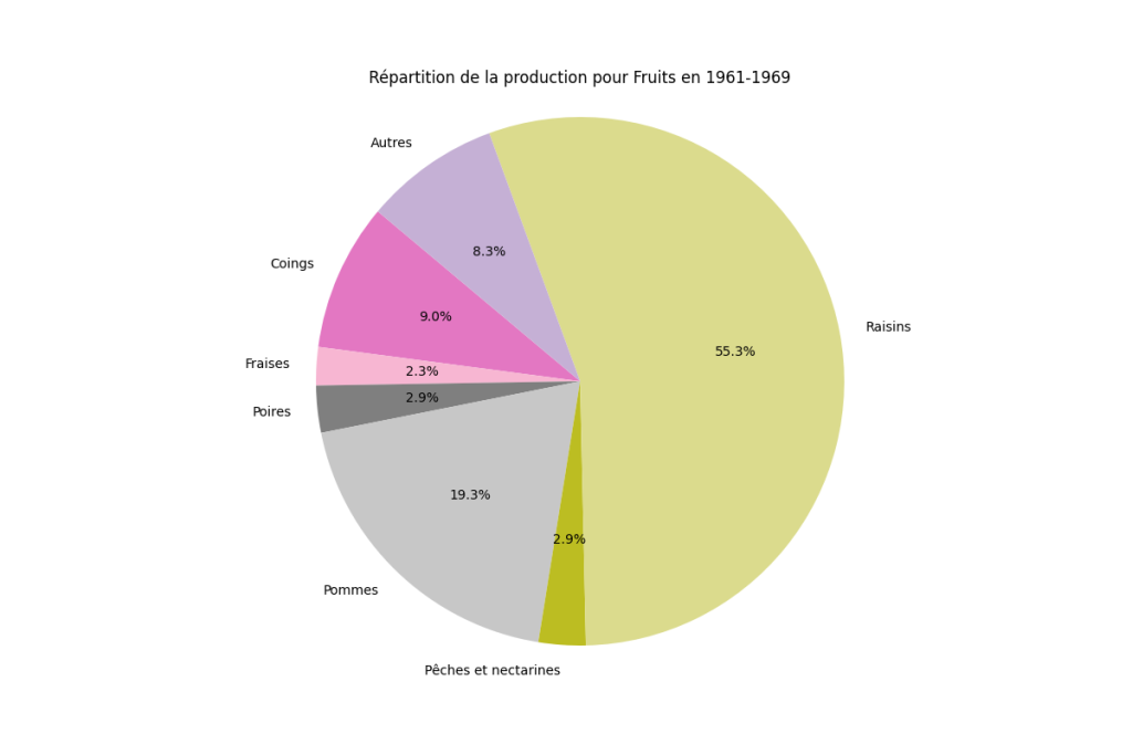 Répartition de la production de fruits en France en 1961