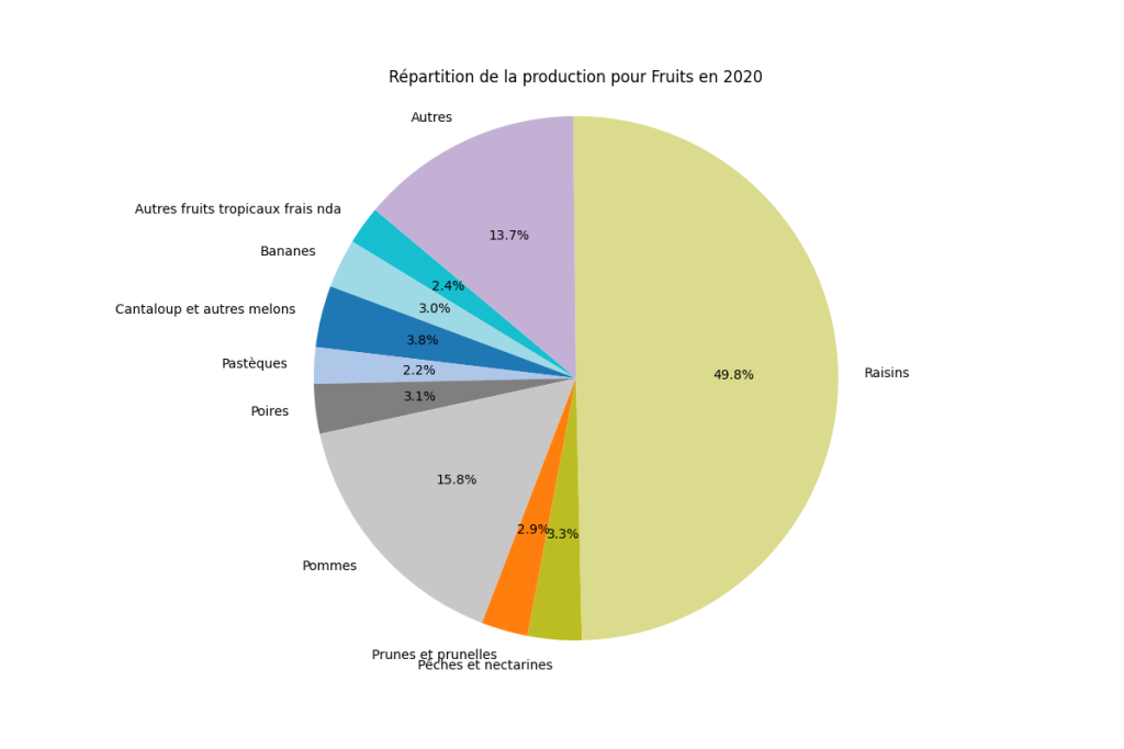 Répartition de la production de fruits en France en 2020