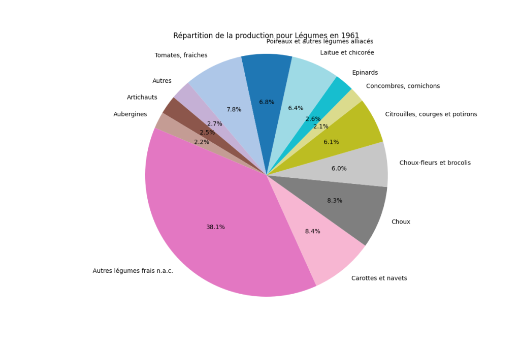 Répartition de la production de légumes en France en 1961
