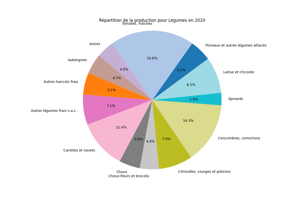 Répartition de la production de légumes en France en 2020