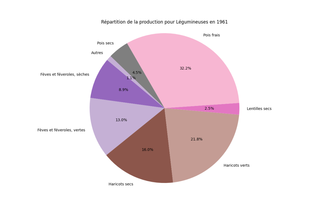 Répartition de la production de légumineuses en France en 1961