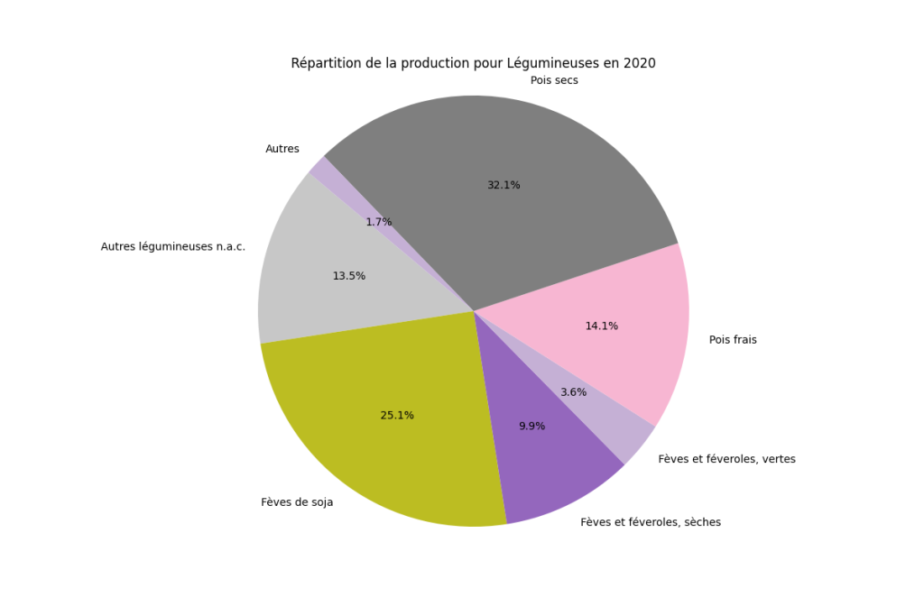 Répartition de la production de légumineuses en France en 2020