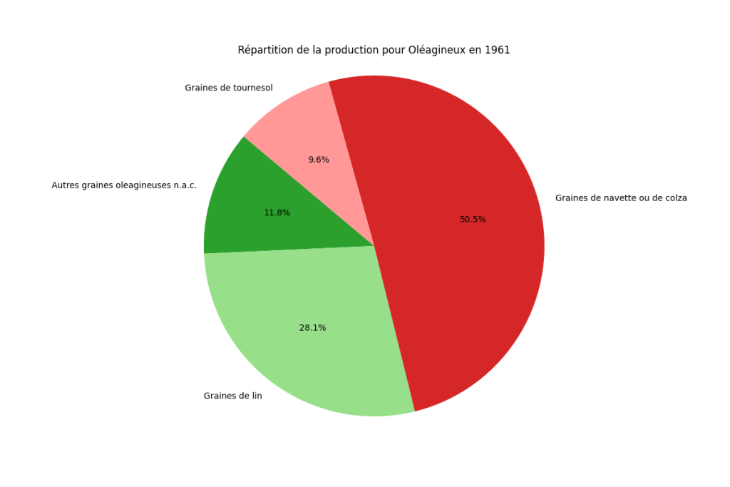 Répartition de la production d'oléagineux en France en 1961