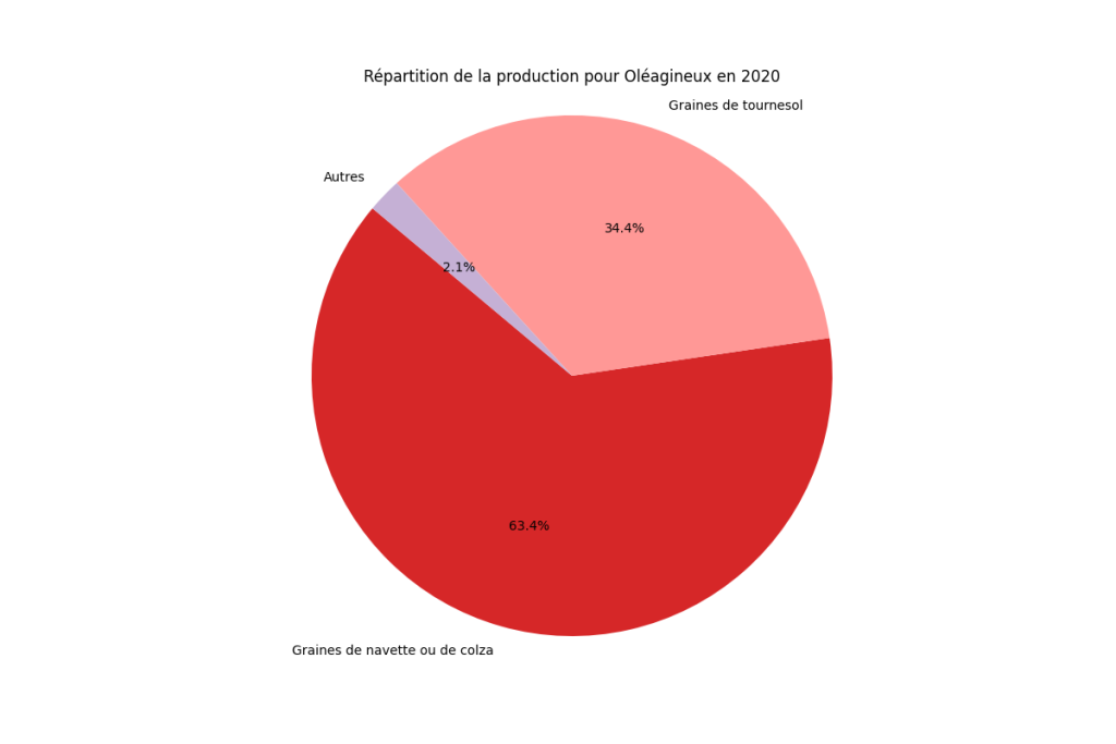 Répartition de la production d'oléagineux en France en 2020