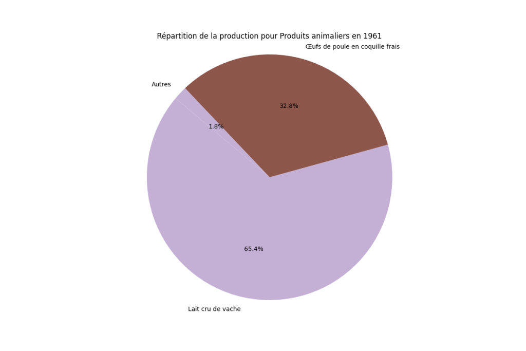 Répartition de la production de produits animaliers en France en 2020