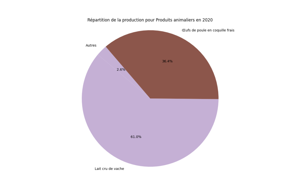 Répartition de la production de produits animaliers en France en 2020