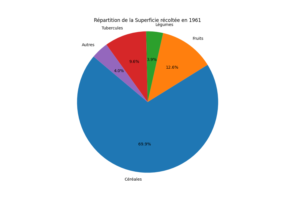 Répartition entre cultures de la superficie récoltée en France en 1961