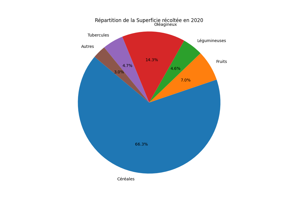 Répartition entre cultures de la superficie récoltée en France  en 2020