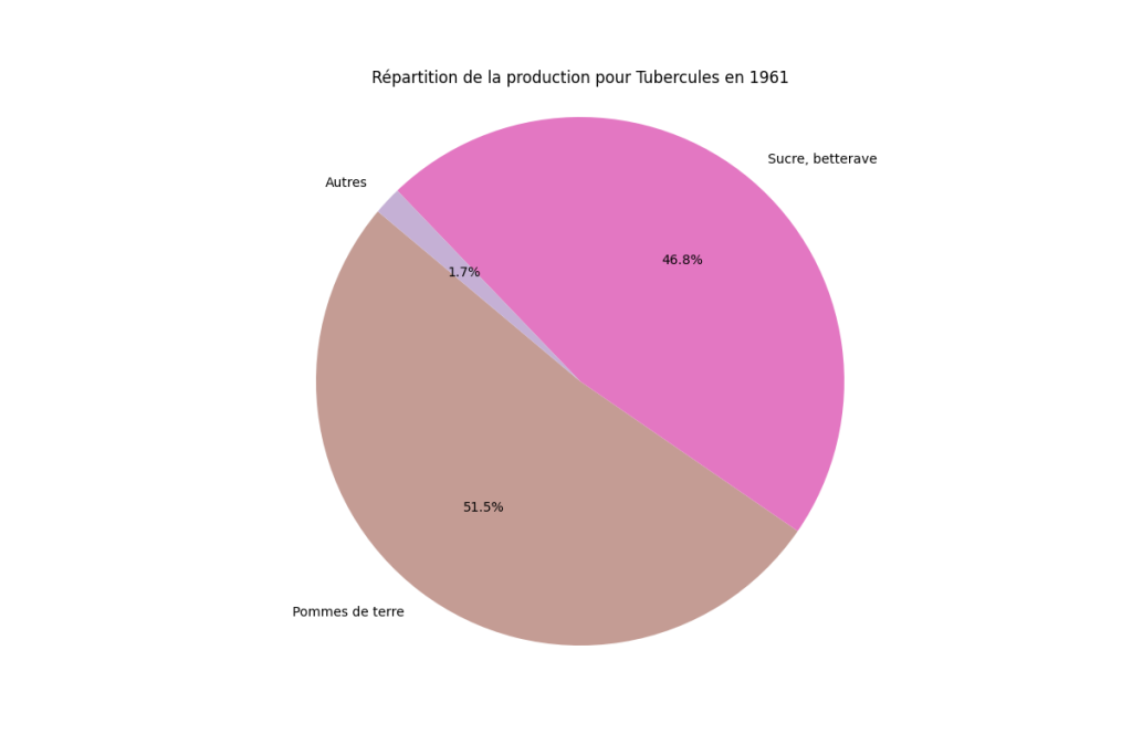 Répartition de la production de tubercules en France en 2020
