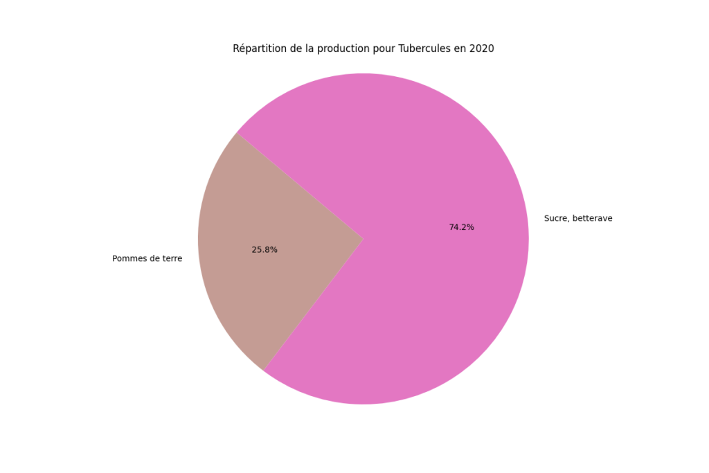 Répartition de la production de tubercules en France en 2020