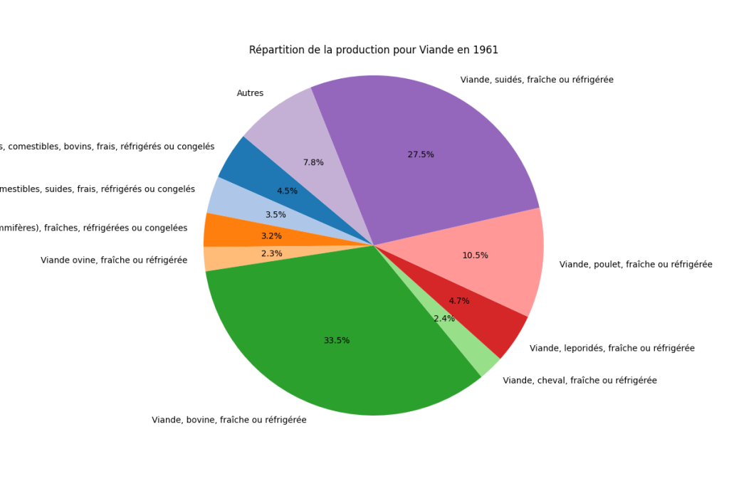 Répartition de la production de viande en France en 1961