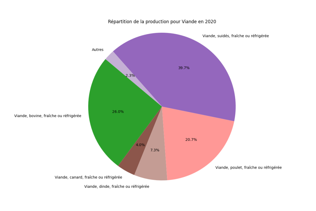 Répartition de la production de viande en France en 2020