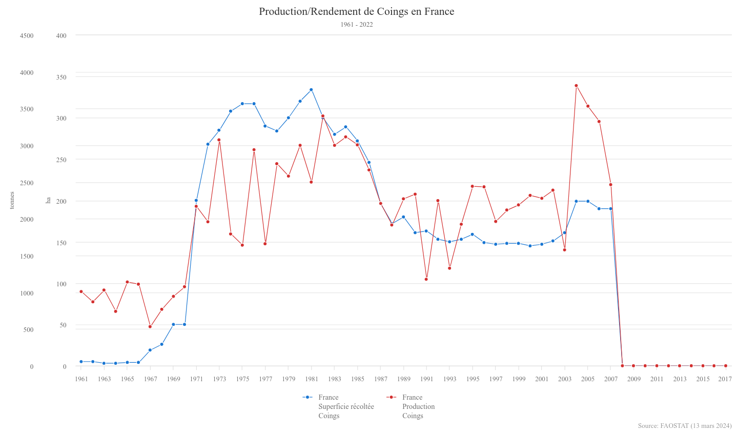 Evolution de la production de coings en France de 1961 à 2022