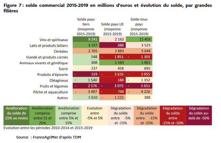 Evolution du solde commercial français entre 2015 et 2019 par type de produit